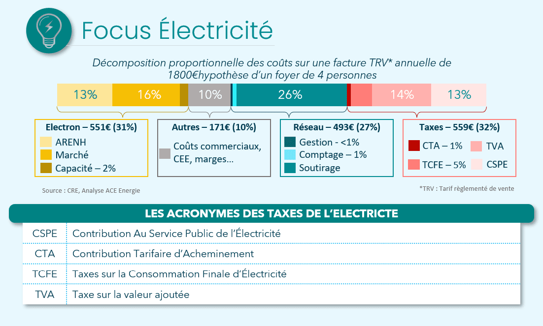 Les taxes de l'nergie | ACE Energie