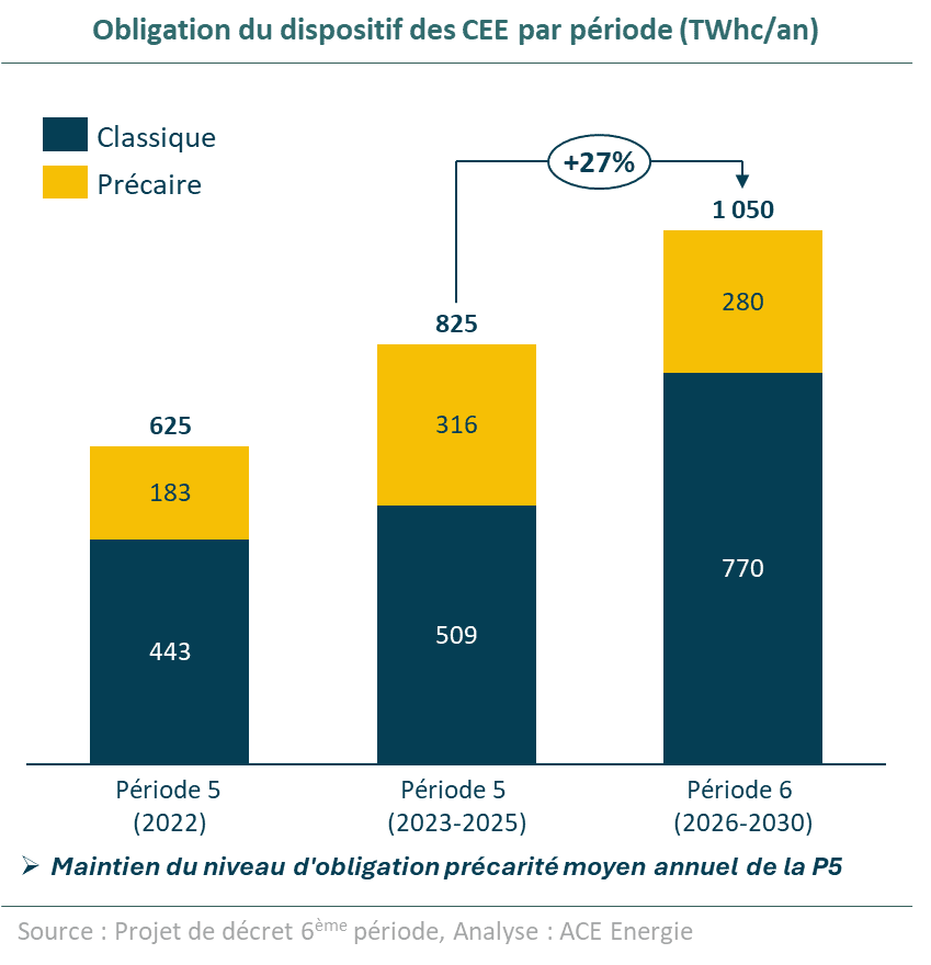 On observe que l'obligation de la 6ème période augmente de 27% par rapport à la 5ème période. Cela représente 1 050 TWh cumac par an pendant la P6 contre 825 TWh cumac par an pendant la P5
