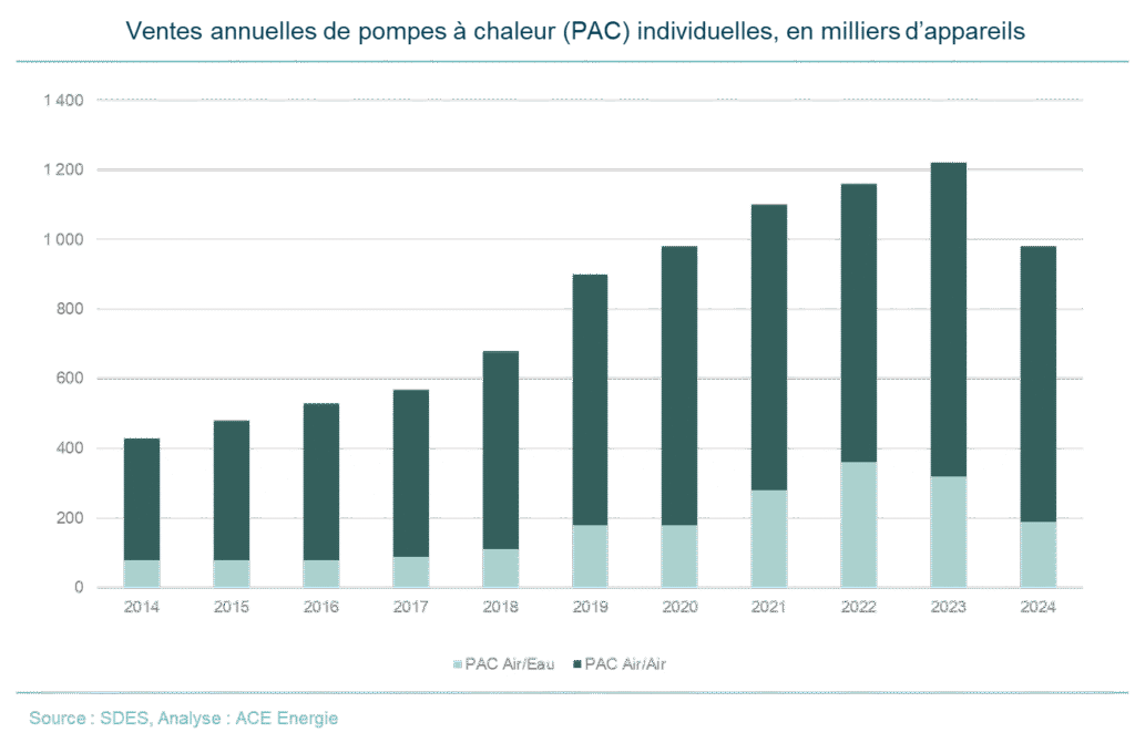 On observe une baisse de 40% pour les PAC Air/Eau en 2024 et une baisse de 15% des PAC Air/Air sur le premier semestre de la première année par rapport à 2023